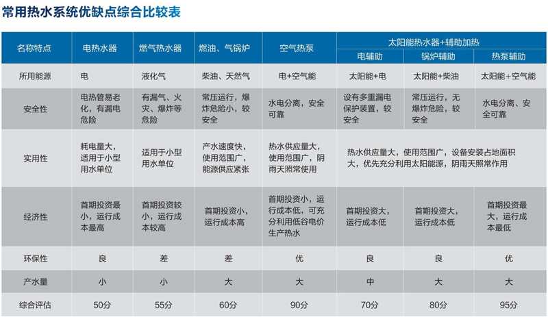 聚陽王牌空氣能熱水工程