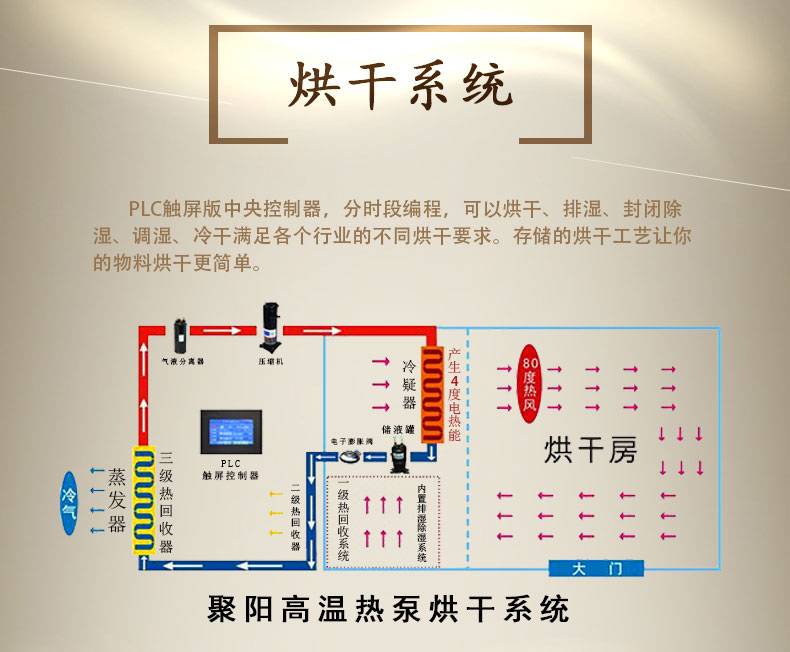 烘干機
