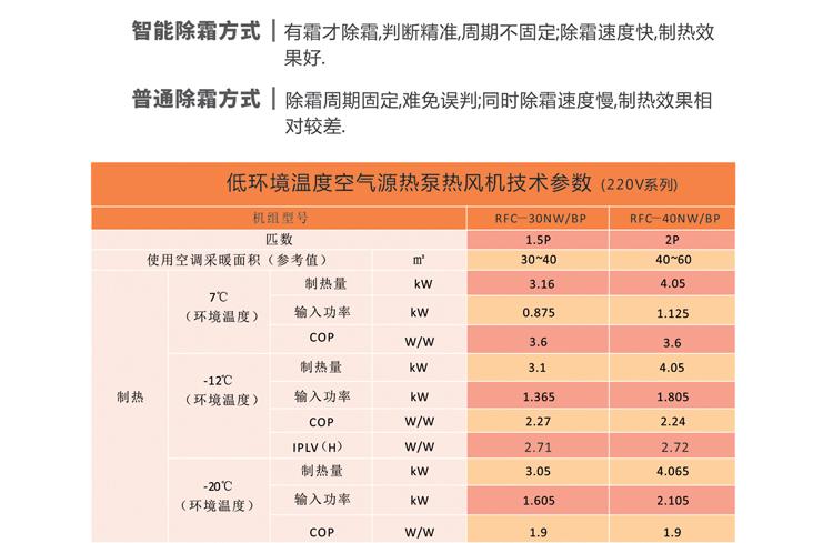 變頻空氣能熱風機