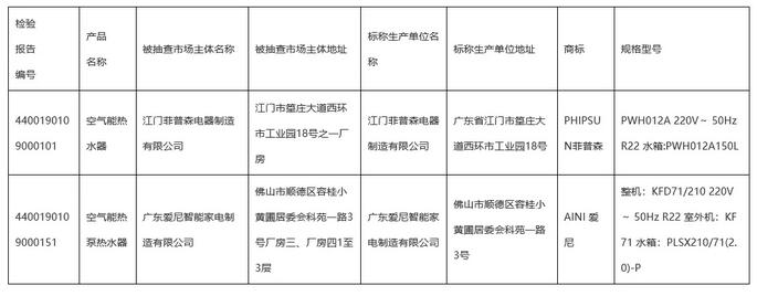 電源連接和外部軟線項目不合格產品名單