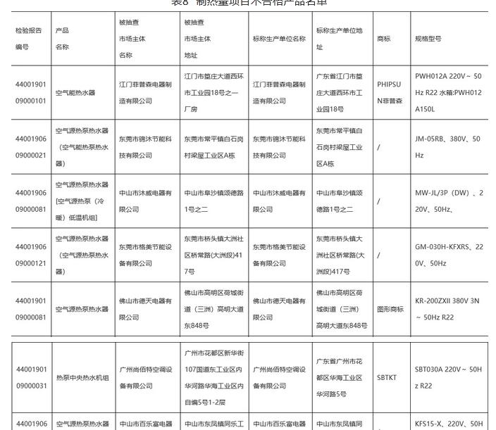 制熱量項目不合格產品名單