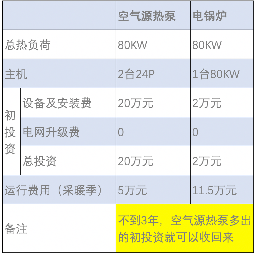 空氣能采暖與電鍋爐采暖對比